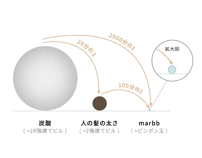 marbbのしくみ